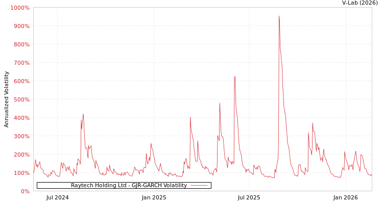 graph of Raytech Holding Ltd GJR-GARCH
