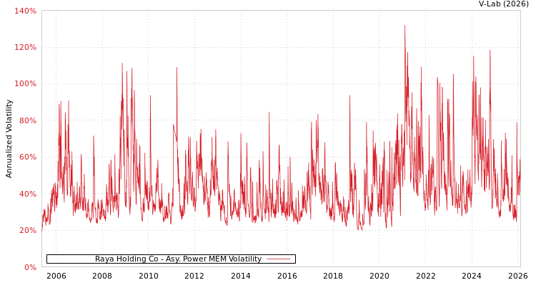 graph of Raya Holding Co APMEM