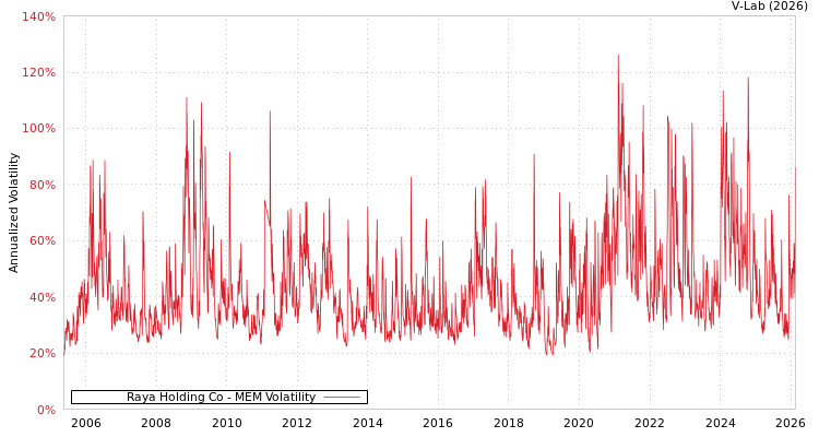graph of Raya Holding Co MEM