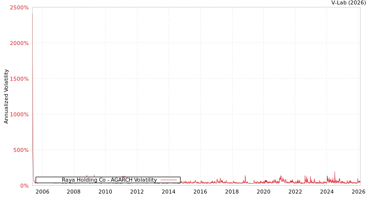 graph of Raya Holding Co AGARCH