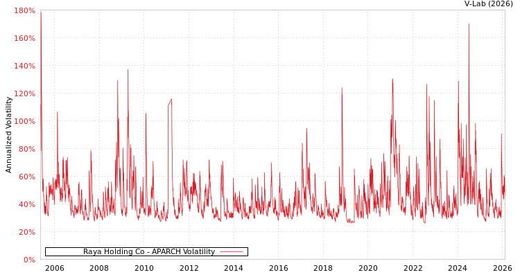 graph of Raya Holding Co APARCH