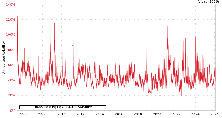 graph of Raya Holding Co EGARCH