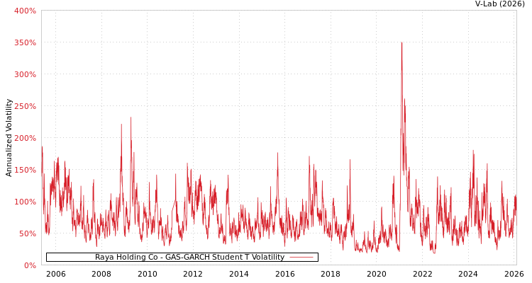 graph of Raya Holding Co GAS-GARCH-T