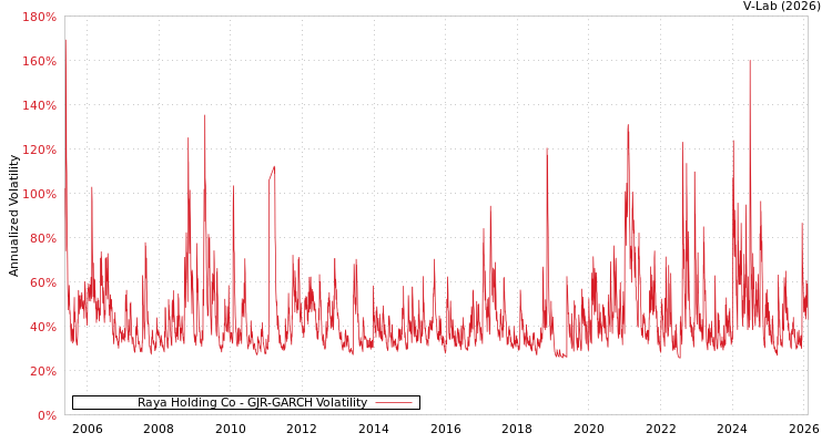 graph of Raya Holding Co GJR-GARCH