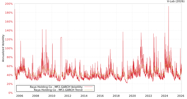 graph of Raya Holding Co MF2-GARCH