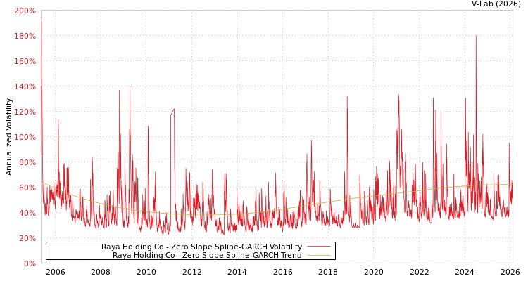 graph of Raya Holding Co S0GARCH
