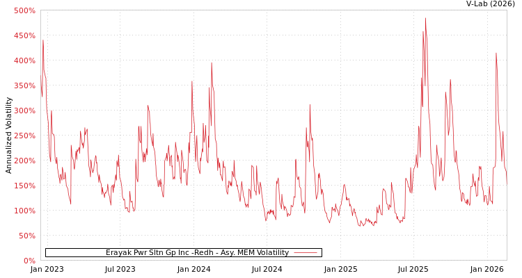 graph of Erayak Pwr Sltn Gp Inc -Redh AMEM