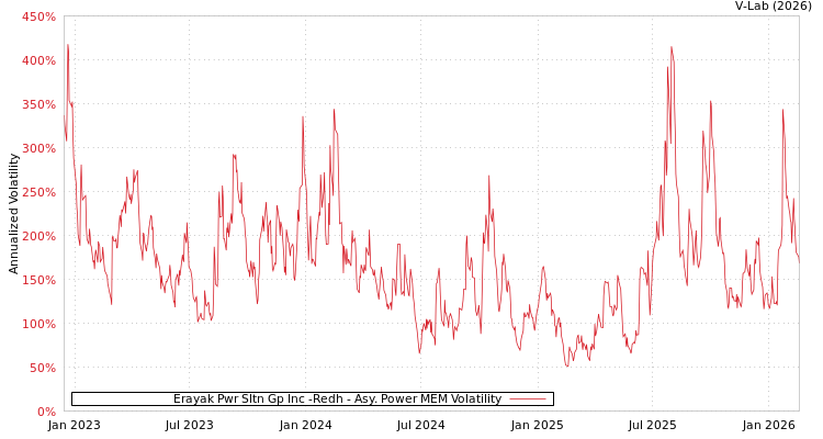 graph of Erayak Pwr Sltn Gp Inc -Redh APMEM