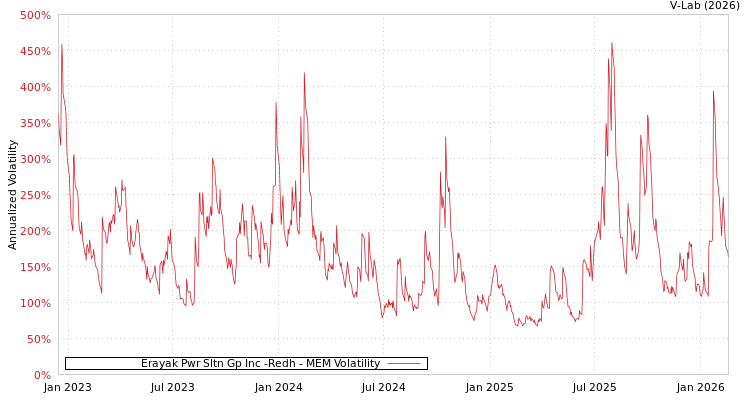 graph of Erayak Pwr Sltn Gp Inc -Redh MEM