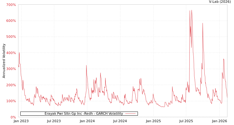 graph of Erayak Pwr Sltn Gp Inc -Redh GARCH