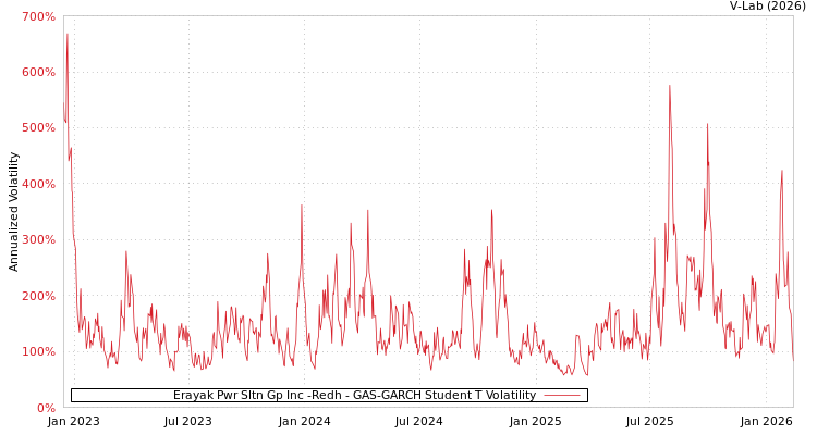 graph of Erayak Pwr Sltn Gp Inc -Redh GAS-GARCH-T