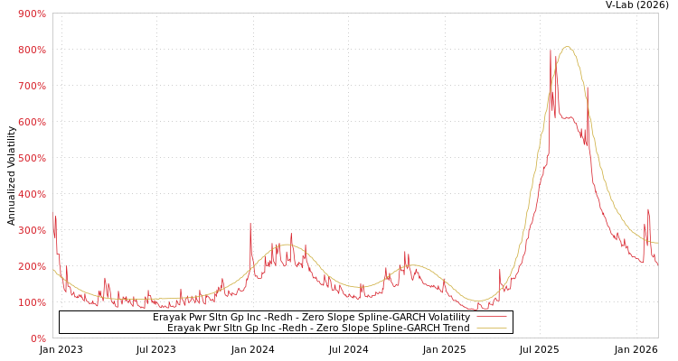 graph of Erayak Pwr Sltn Gp Inc -Redh S0GARCH
