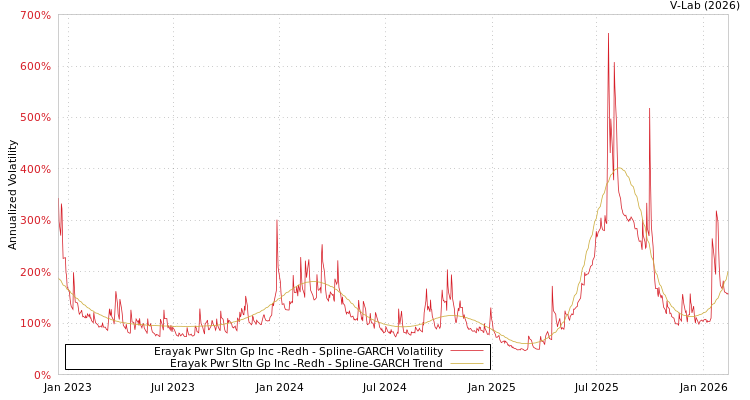 graph of Erayak Pwr Sltn Gp Inc -Redh SGARCH