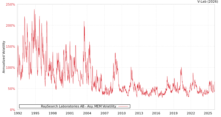graph of RaySearch Laboratories AB AMEM