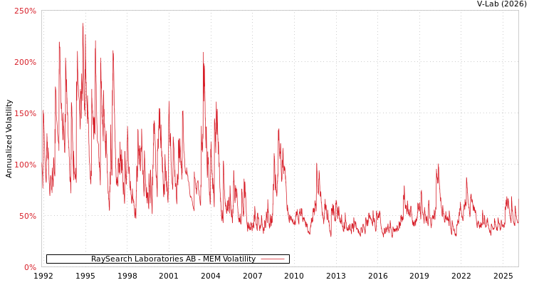 graph of RaySearch Laboratories AB MEM