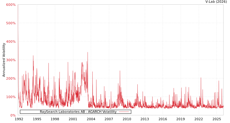 graph of RaySearch Laboratories AB AGARCH