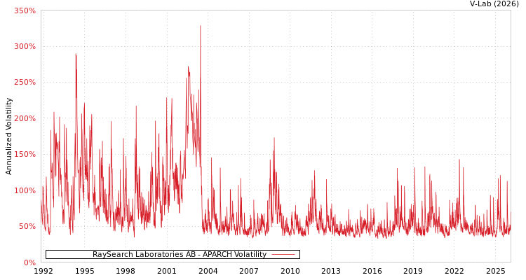 graph of RaySearch Laboratories AB APARCH