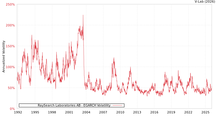 graph of RaySearch Laboratories AB EGARCH