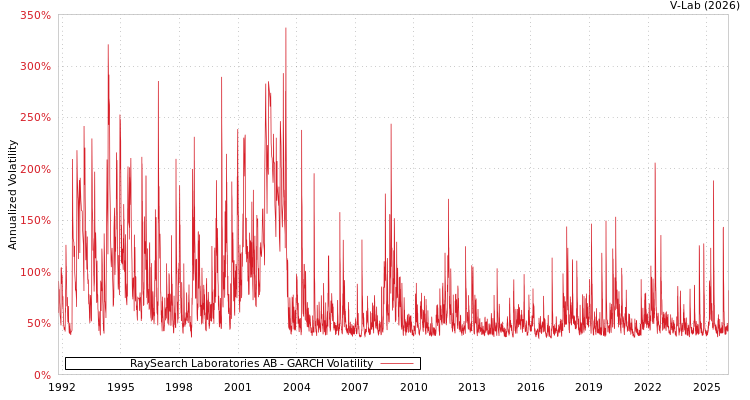 graph of RaySearch Laboratories AB GARCH