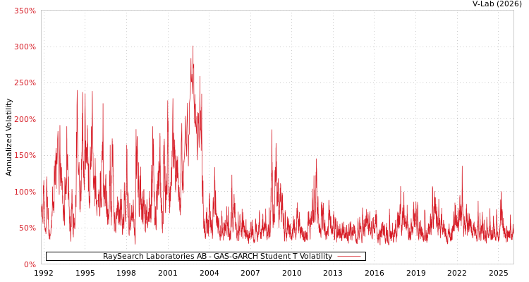 graph of RaySearch Laboratories AB GAS-GARCH-T