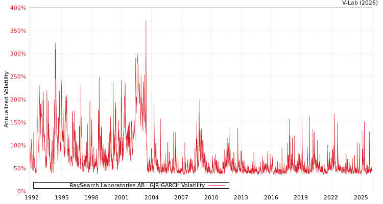 graph of RaySearch Laboratories AB GJR-GARCH