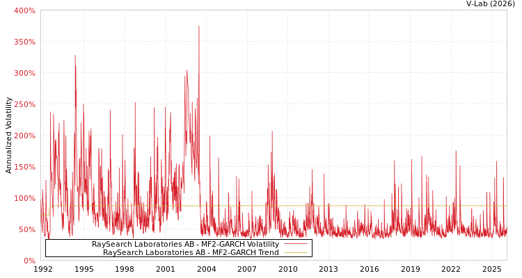 graph of RaySearch Laboratories AB MF2-GARCH