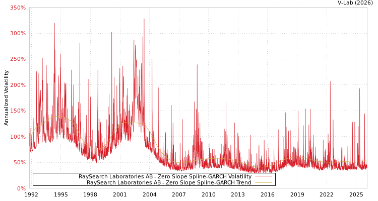 graph of RaySearch Laboratories AB S0GARCH