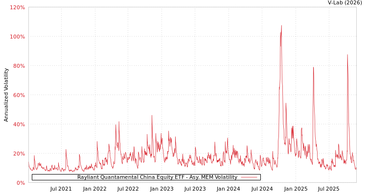 graph of Rayliant Quantamental China Equity ETF AMEM