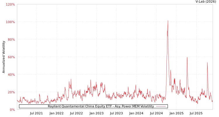 graph of Rayliant Quantamental China Equity ETF APMEM