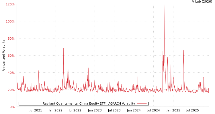 graph of Rayliant Quantamental China Equity ETF AGARCH