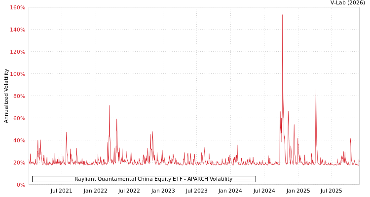 graph of Rayliant Quantamental China Equity ETF APARCH