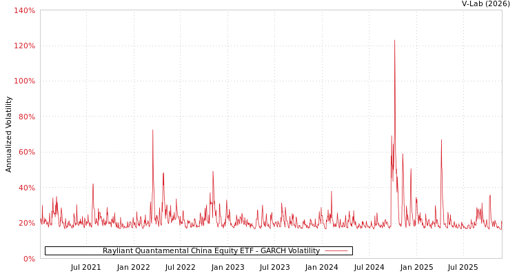 graph of Rayliant Quantamental China Equity ETF GARCH