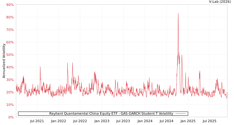 graph of Rayliant Quantamental China Equity ETF GAS-GARCH-T