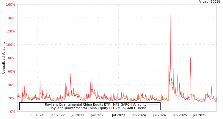 graph of Rayliant Quantamental China Equity ETF MF2-GARCH
