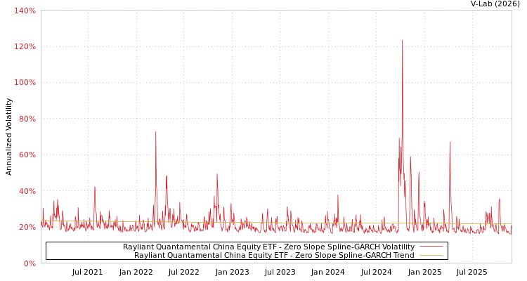 graph of Rayliant Quantamental China Equity ETF S0GARCH