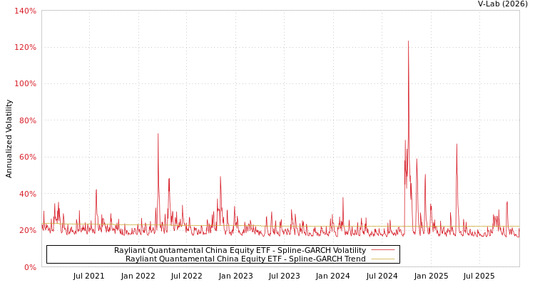 graph of Rayliant Quantamental China Equity ETF SGARCH