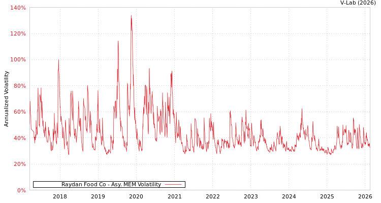 graph of Raydan Food Co AMEM
