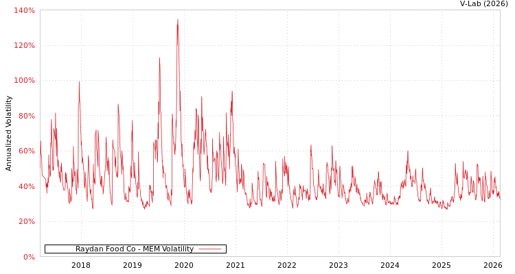 graph of Raydan Food Co MEM