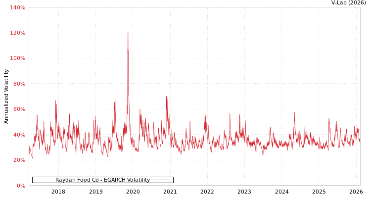 graph of Raydan Food Co EGARCH