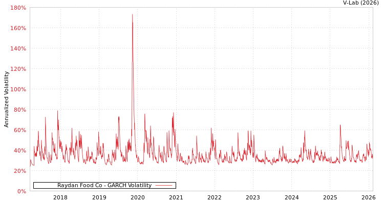 graph of Raydan Food Co GARCH