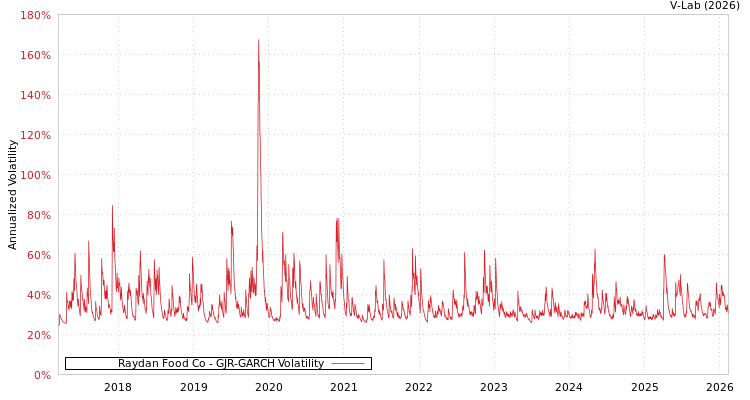 graph of Raydan Food Co GJR-GARCH