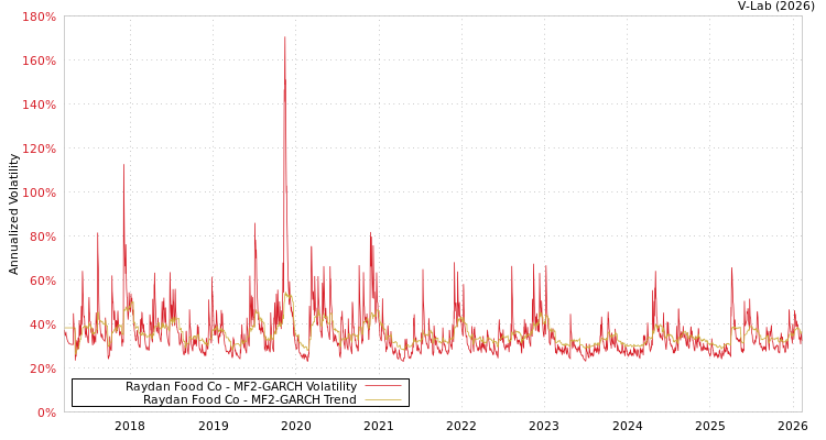 graph of Raydan Food Co MF2-GARCH