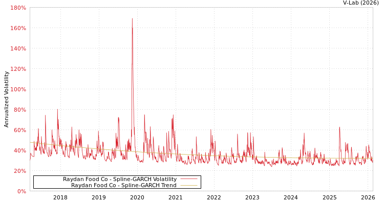 graph of Raydan Food Co SGARCH