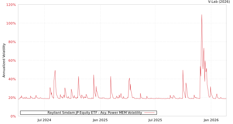 graph of Rayliant Smdam JP Equity ETF APMEM