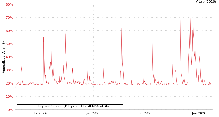 graph of Rayliant Smdam JP Equity ETF MEM