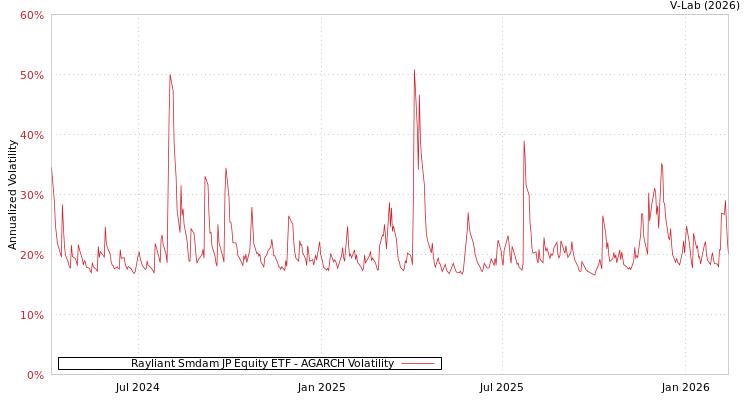 graph of Rayliant Smdam JP Equity ETF AGARCH