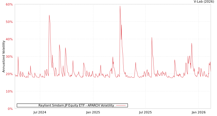 graph of Rayliant Smdam JP Equity ETF APARCH