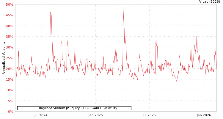 graph of Rayliant Smdam JP Equity ETF EGARCH
