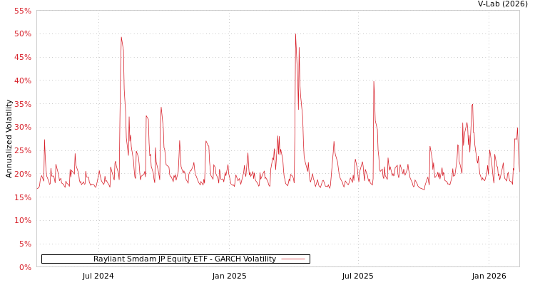 graph of Rayliant Smdam JP Equity ETF GARCH