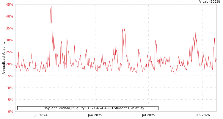 graph of Rayliant Smdam JP Equity ETF GAS-GARCH-T
